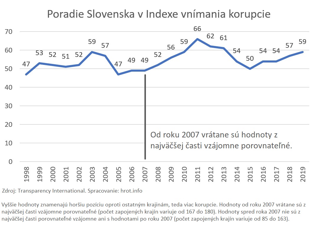 Poradie Slovenska v Indexe vnímania korupcie (podľa Transparency International).